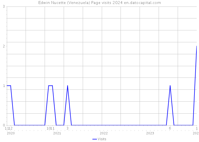 Edwin Nucette (Venezuela) Page visits 2024 