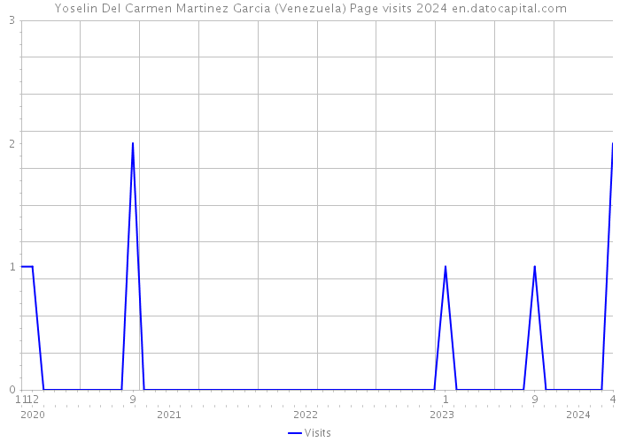 Yoselin Del Carmen Martinez Garcia (Venezuela) Page visits 2024 