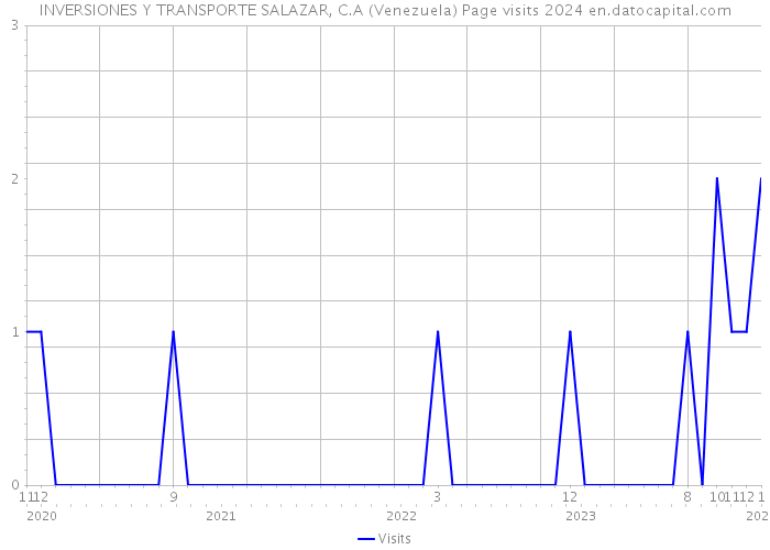 INVERSIONES Y TRANSPORTE SALAZAR, C.A (Venezuela) Page visits 2024 