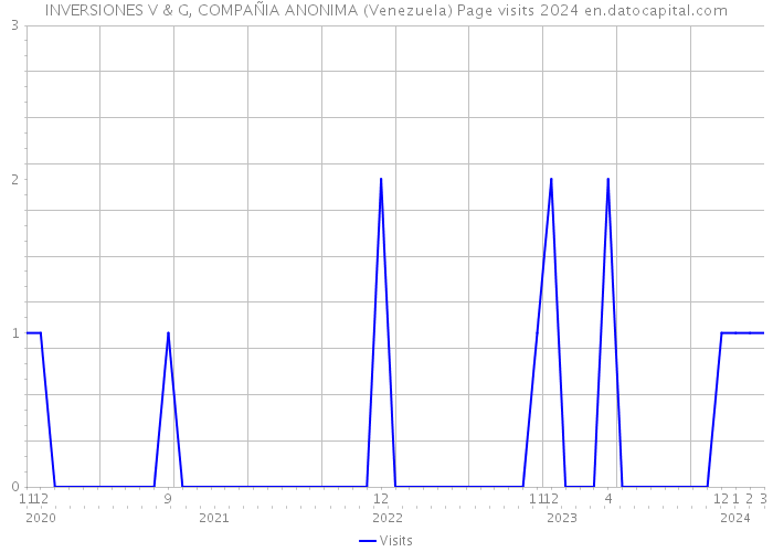 INVERSIONES V & G, COMPAÑIA ANONIMA (Venezuela) Page visits 2024 