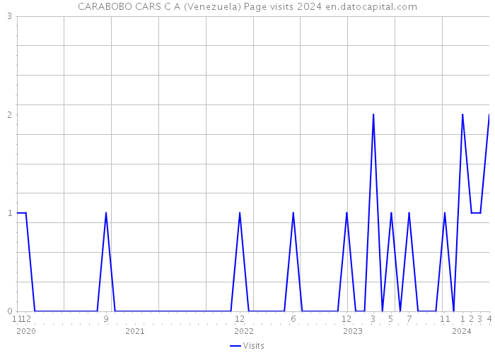 CARABOBO CARS C A (Venezuela) Page visits 2024 