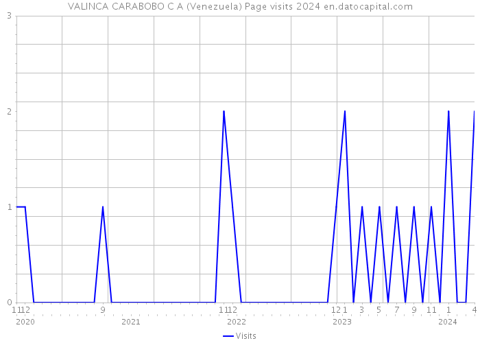 VALINCA CARABOBO C A (Venezuela) Page visits 2024 