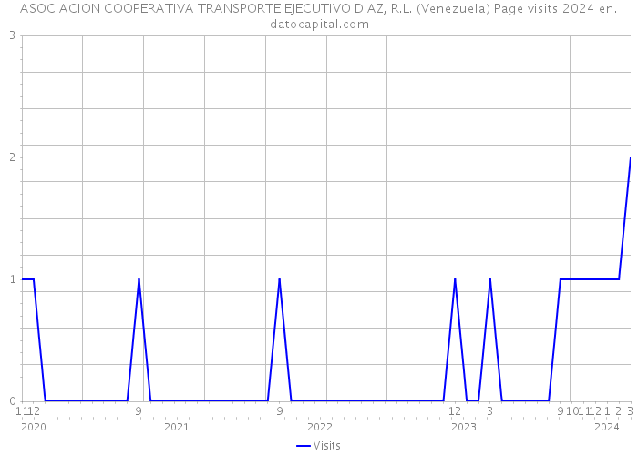 ASOCIACION COOPERATIVA TRANSPORTE EJECUTIVO DIAZ, R.L. (Venezuela) Page visits 2024 