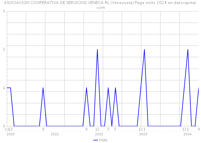 ASOCIACION COOPERATIVA DE SERVICIOS VENECA RL (Venezuela) Page visits 2024 