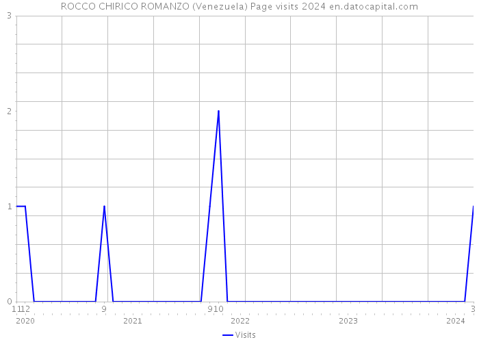 ROCCO CHIRICO ROMANZO (Venezuela) Page visits 2024 