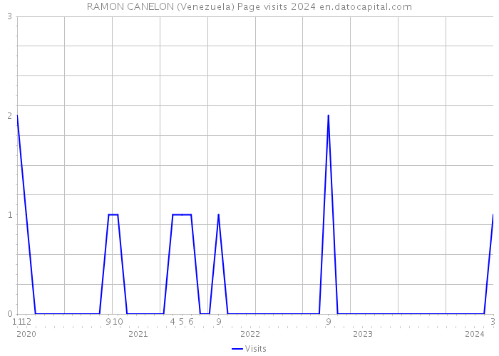 RAMON CANELON (Venezuela) Page visits 2024 