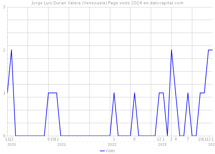 Jorge Luis Duran Valera (Venezuela) Page visits 2024 
