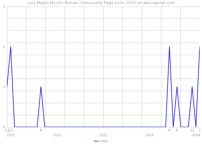 Luis Magin Morillo Bolivar (Venezuela) Page visits 2024 