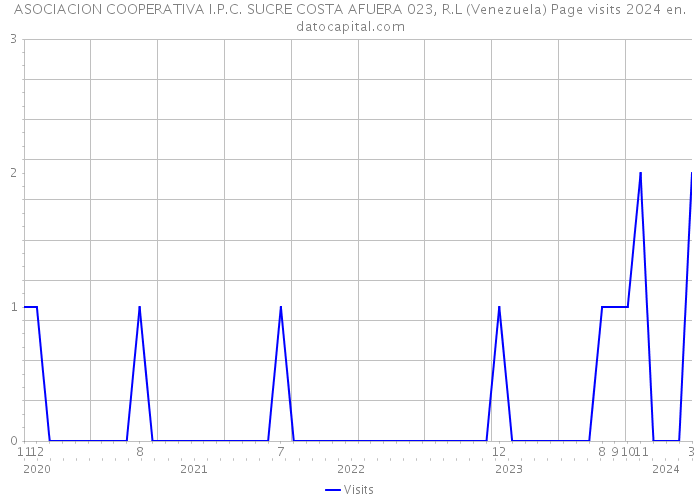 ASOCIACION COOPERATIVA I.P.C. SUCRE COSTA AFUERA 023, R.L (Venezuela) Page visits 2024 