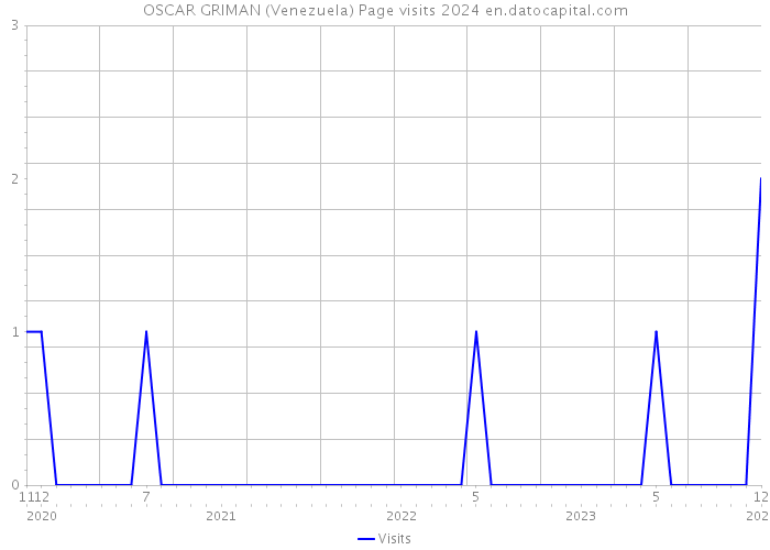OSCAR GRIMAN (Venezuela) Page visits 2024 