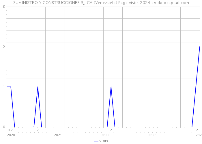 SUMINISTRO Y CONSTRUCCIONES RJ, CA (Venezuela) Page visits 2024 