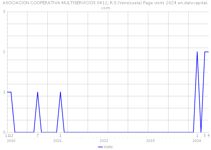 ASOCIACION COOPERATIVA MULTISERVICIOS 0412, R.S (Venezuela) Page visits 2024 