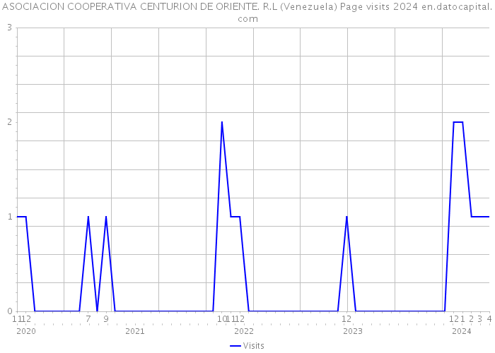 ASOCIACION COOPERATIVA CENTURION DE ORIENTE. R.L (Venezuela) Page visits 2024 