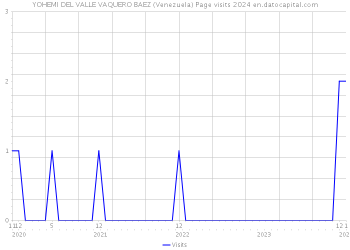 YOHEMI DEL VALLE VAQUERO BAEZ (Venezuela) Page visits 2024 