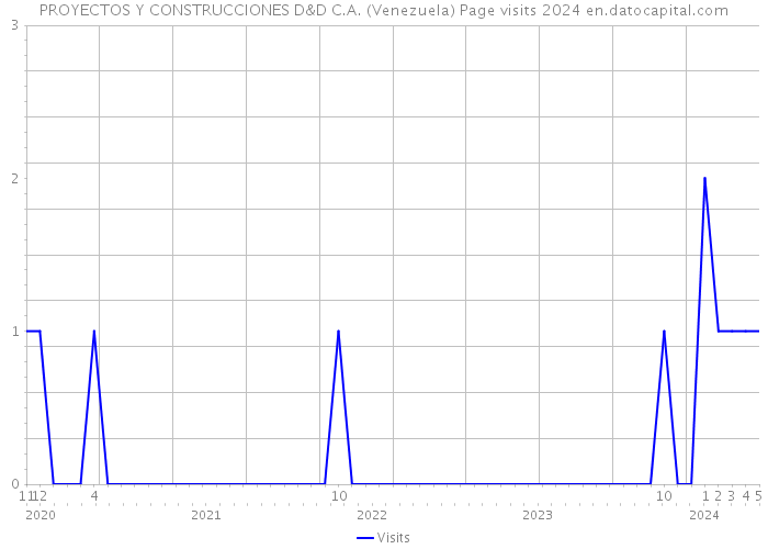 PROYECTOS Y CONSTRUCCIONES D&D C.A. (Venezuela) Page visits 2024 