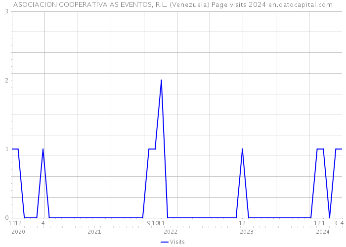 ASOCIACION COOPERATIVA AS EVENTOS, R.L. (Venezuela) Page visits 2024 