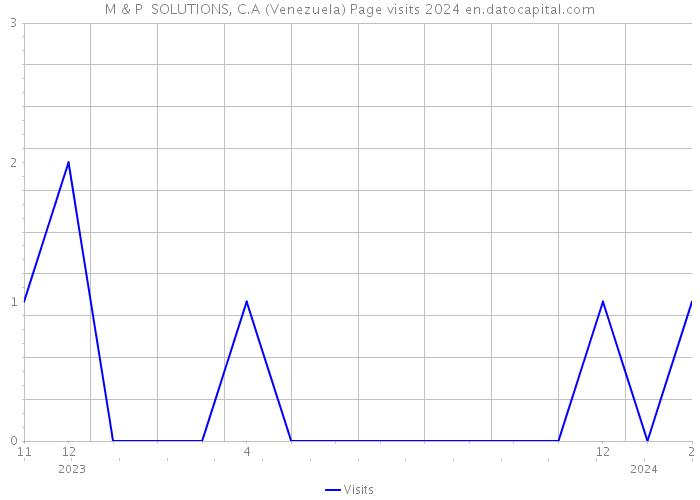 M & P SOLUTIONS, C.A (Venezuela) Page visits 2024 