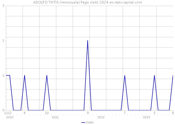ADOLFO TATIS (Venezuela) Page visits 2024 