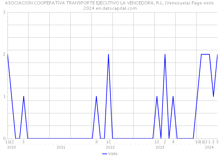 ASOCIACION COOPERATIVA TRANSPORTE EJECUTIVO LA VENCEDORA, R.L. (Venezuela) Page visits 2024 