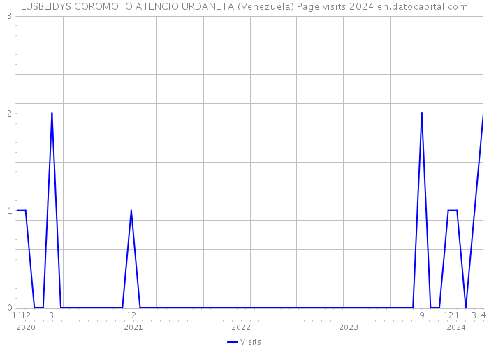 LUSBEIDYS COROMOTO ATENCIO URDANETA (Venezuela) Page visits 2024 
