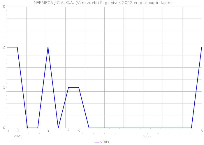 INERMECA J.C.A, C.A. (Venezuela) Page visits 2022 