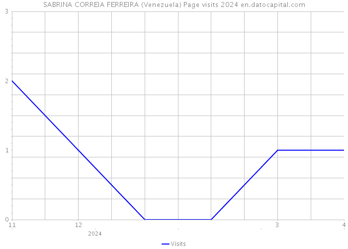 SABRINA CORREIA FERREIRA (Venezuela) Page visits 2024 