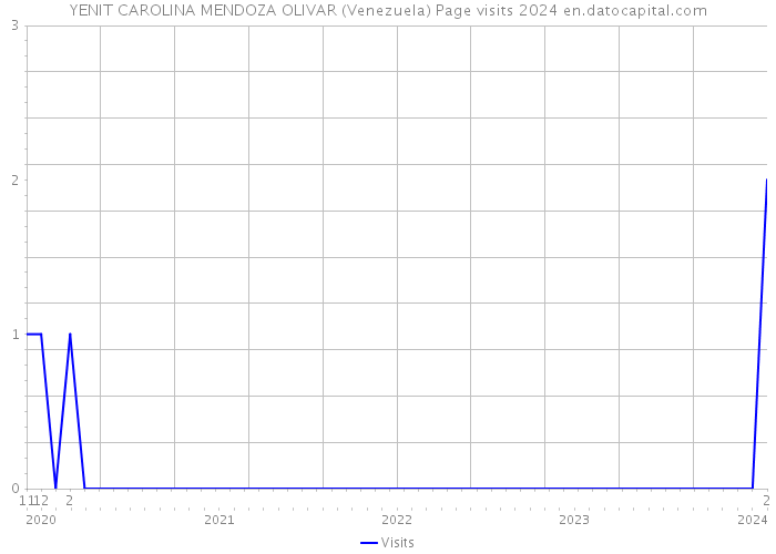 YENIT CAROLINA MENDOZA OLIVAR (Venezuela) Page visits 2024 