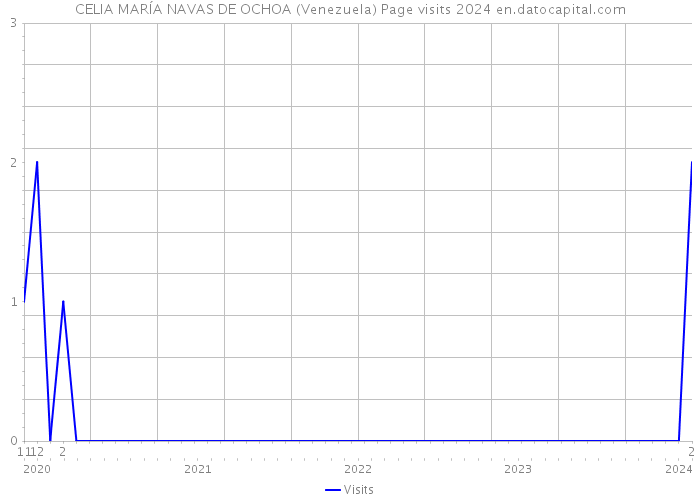 CELIA MARÍA NAVAS DE OCHOA (Venezuela) Page visits 2024 