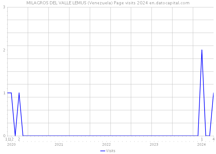 MILAGROS DEL VALLE LEMUS (Venezuela) Page visits 2024 