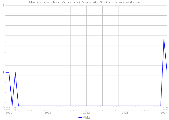 Marcos Tulio Nava (Venezuela) Page visits 2024 