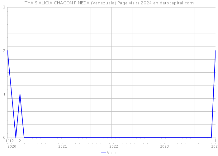 THAIS ALICIA CHACON PINEDA (Venezuela) Page visits 2024 