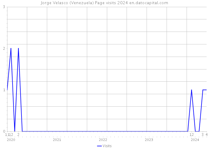 Jorge Velasco (Venezuela) Page visits 2024 