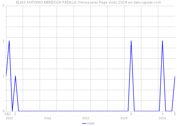 ELIAS ANTONIO MENDOZA PADILLA (Venezuela) Page visits 2024 