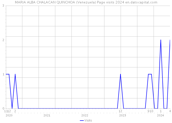 MARIA ALBA CHALACAN QUINCHOA (Venezuela) Page visits 2024 