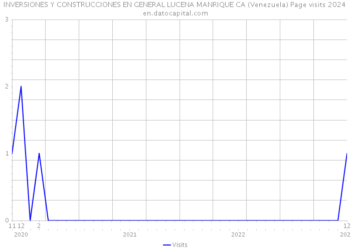 INVERSIONES Y CONSTRUCCIONES EN GENERAL LUCENA MANRIQUE CA (Venezuela) Page visits 2024 