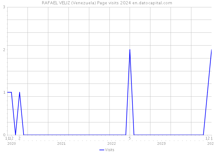 RAFAEL VELIZ (Venezuela) Page visits 2024 