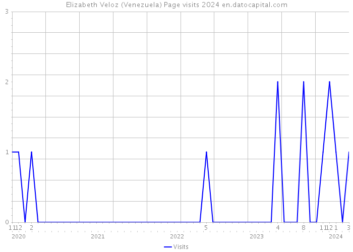 Elizabeth Veloz (Venezuela) Page visits 2024 