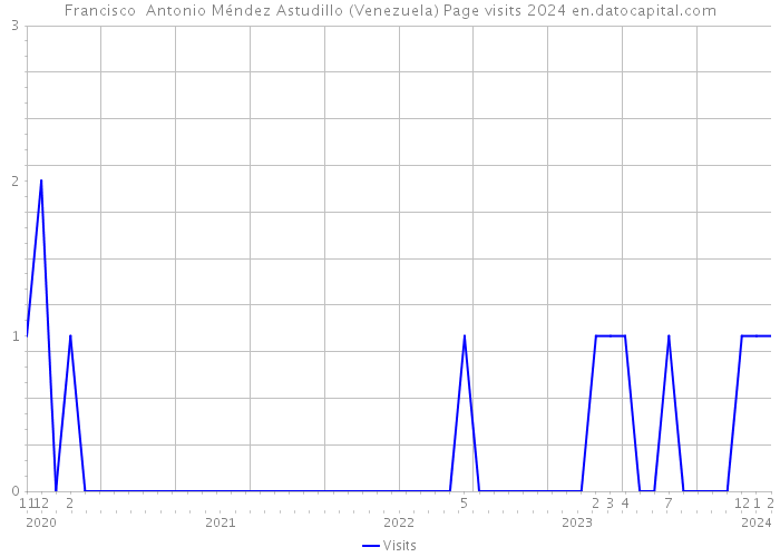 Francisco Antonio Méndez Astudillo (Venezuela) Page visits 2024 