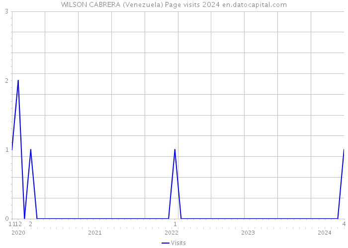 WILSON CABRERA (Venezuela) Page visits 2024 