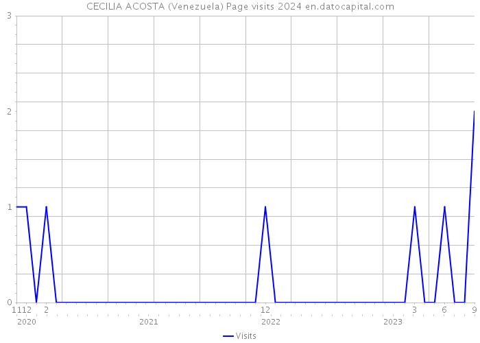 CECILIA ACOSTA (Venezuela) Page visits 2024 