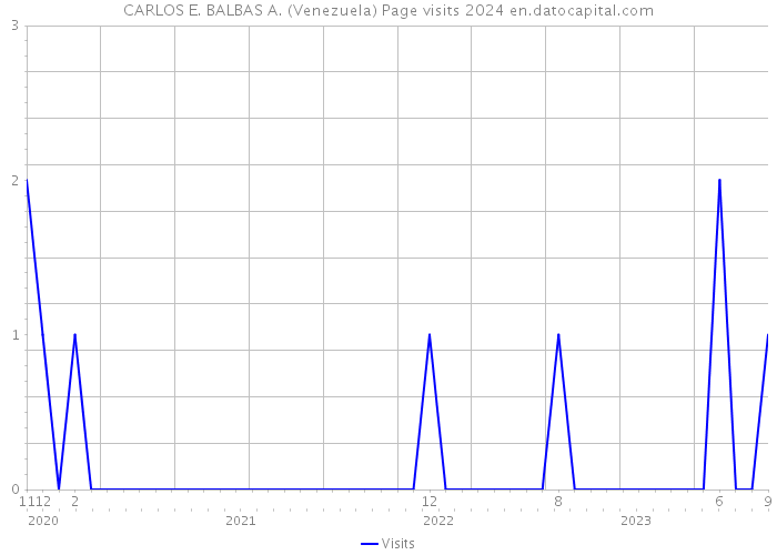 CARLOS E. BALBAS A. (Venezuela) Page visits 2024 