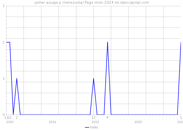 ysmer azuaje p (Venezuela) Page visits 2024 