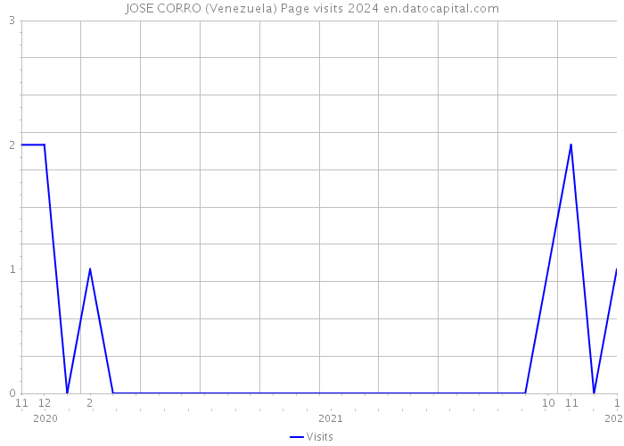 JOSE CORRO (Venezuela) Page visits 2024 