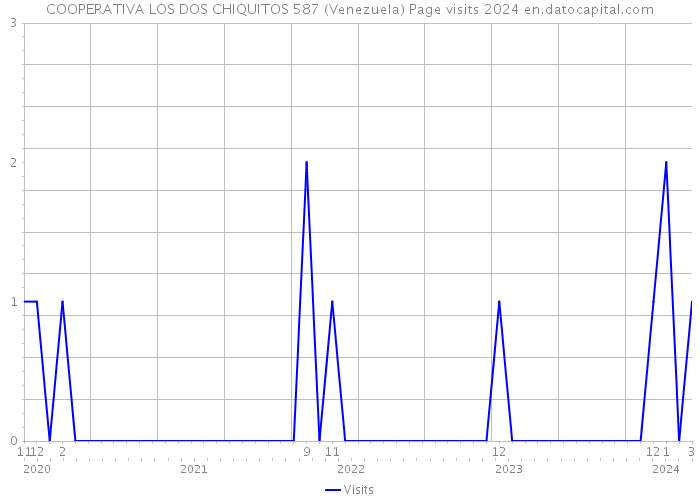 COOPERATIVA LOS DOS CHIQUITOS 587 (Venezuela) Page visits 2024 
