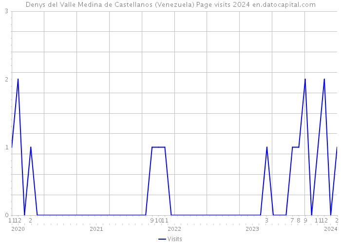 Denys del Valle Medina de Castellanos (Venezuela) Page visits 2024 