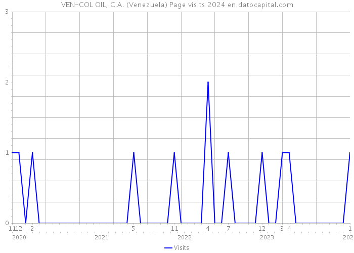 VEN-COL OIL, C.A. (Venezuela) Page visits 2024 