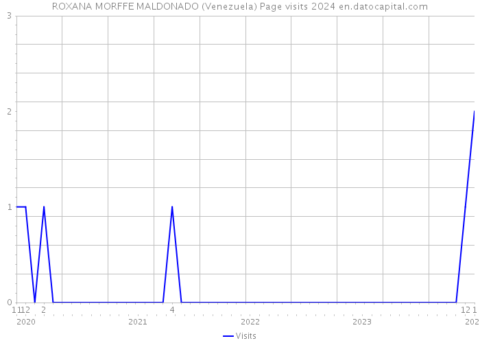 ROXANA MORFFE MALDONADO (Venezuela) Page visits 2024 