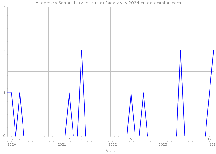 Hildemaro Santaella (Venezuela) Page visits 2024 