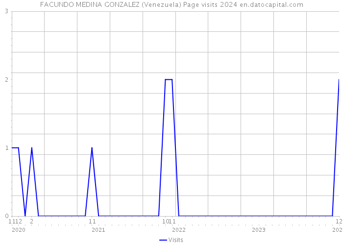 FACUNDO MEDINA GONZALEZ (Venezuela) Page visits 2024 