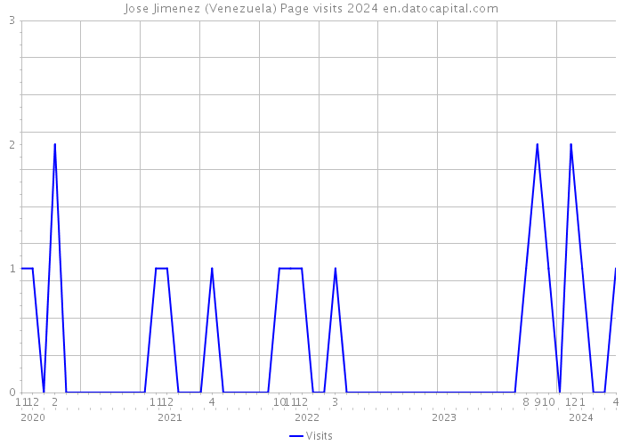 Jose Jimenez (Venezuela) Page visits 2024 